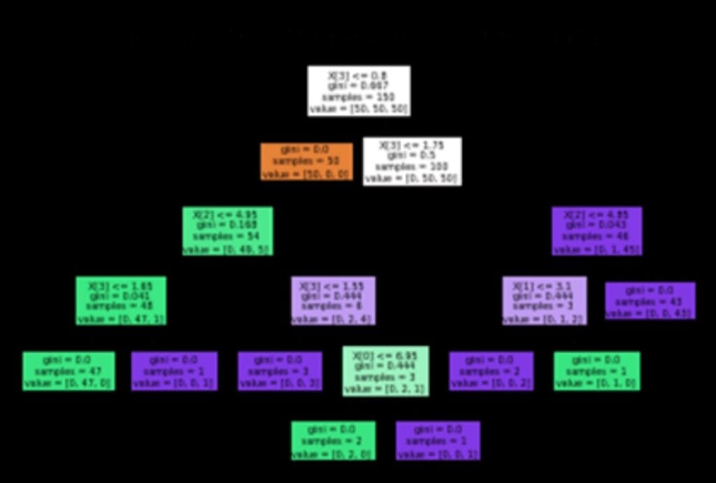 Decision Trees and Random Forests Potential of Machine Learning
